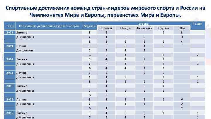 Спортивные достижения команд стран-лидеров мирового спорта и России на Чемпионатах Мира и Европы, первенствах