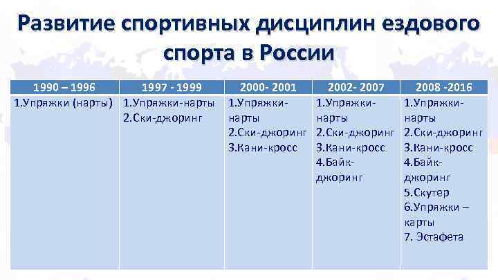 Развитие спортивных дисциплин ездового спорта в России 1990 – 1996 1997 - 1999 1.