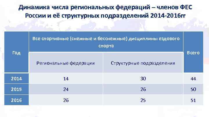Динамика числа региональных федераций – членов ФЕС России и её структурных подразделений 2014 -2016