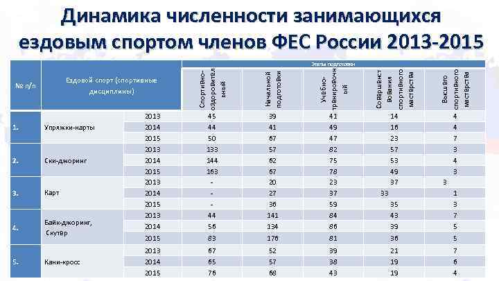 Динамика численности занимающихся ездовым спортом членов ФЕС России 2013 -2015 гг Начальной подготовки Учебнотренировочн