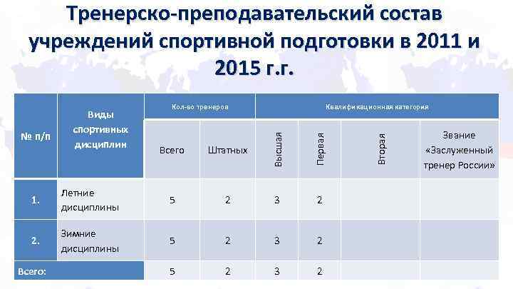 Тренерско-преподавательский состав учреждений спортивной подготовки в 2011 и 2015 г. г. Вторая Квалификационная категория