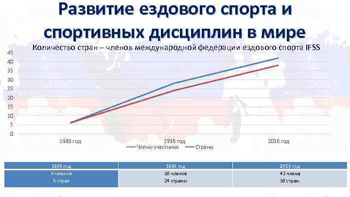 Развитие ездового спорта и спортивных дисциплин в мире 45 Количество стран – членов международной