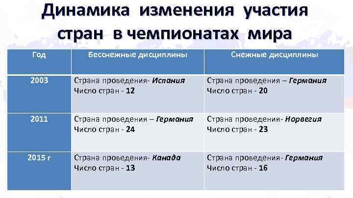 Динамика изменения участия стран в чемпионатах мира Год Бесснежные дисциплины Снежные дисциплины 2003 Страна