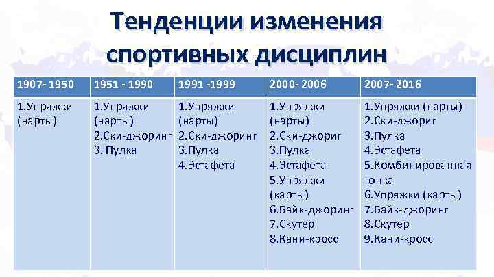 Тенденции изменения спортивных дисциплин 1907 - 1950 1951 - 1990 1991 -1999 2000 -