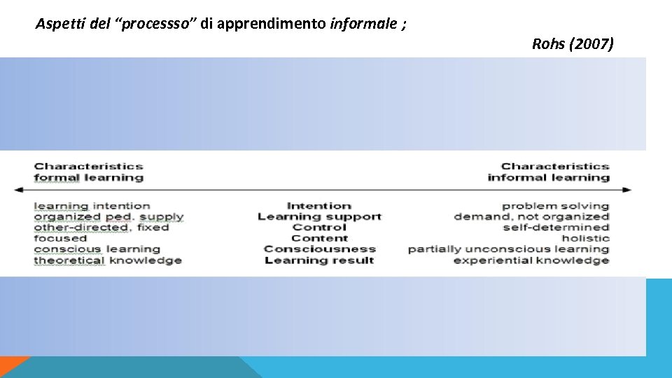 Aspetti del “processso” di apprendimento informale ; Rohs (2007) 