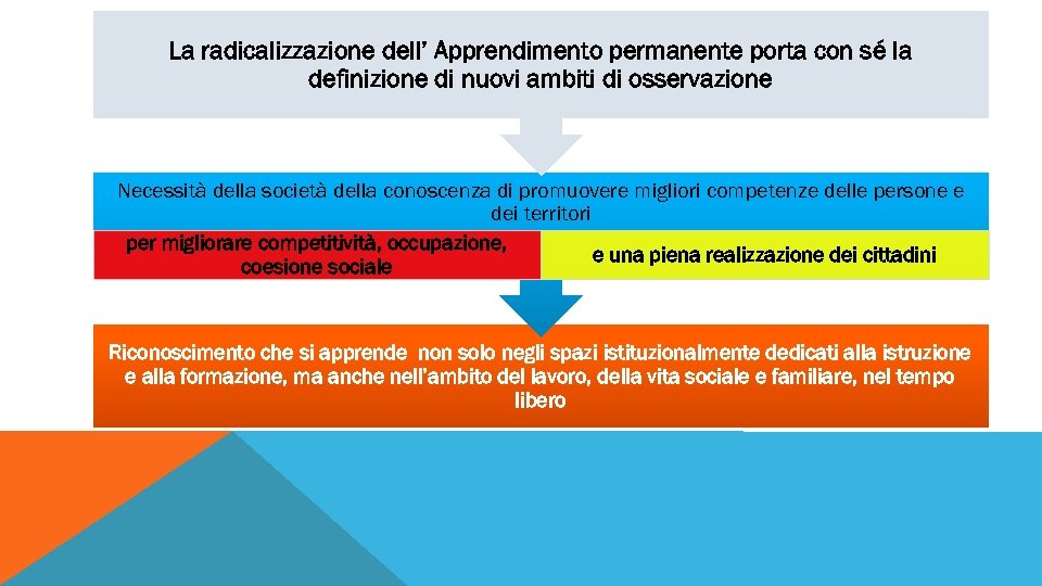 La radicalizzazione dell’ Apprendimento permanente porta con sé la definizione di nuovi ambiti di