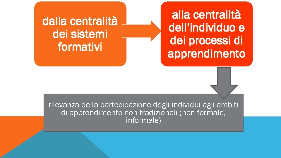 dalla centralità dei sistemi formativi alla centralità dell’individuo e dei processi di apprendimento rilevanza