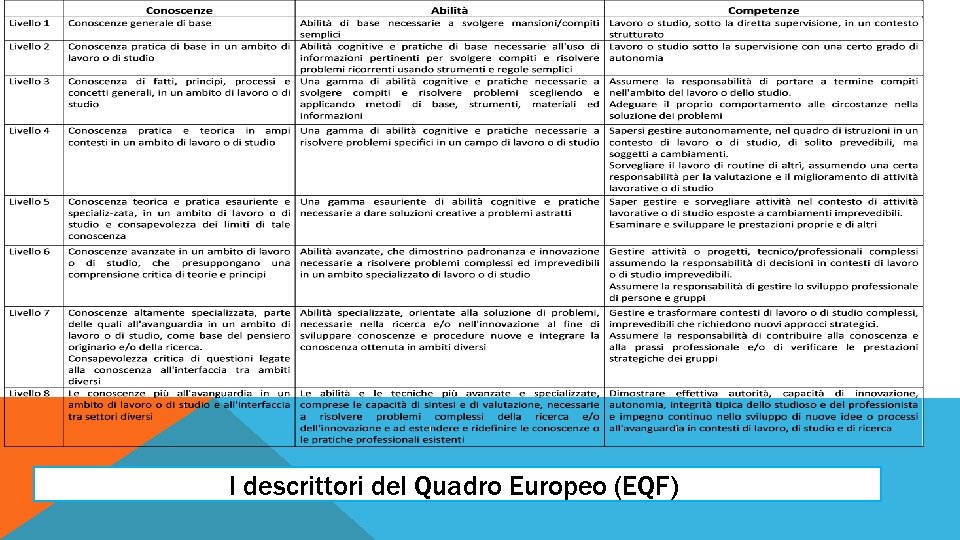 I descrittori del Quadro Europeo (EQF)) 