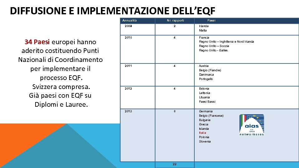 DIFFUSIONE E IMPLEMENTAZIONE DELL’EQF Annualità Nr. rapporti Paesi 2009 34 Paesi europei hanno aderito