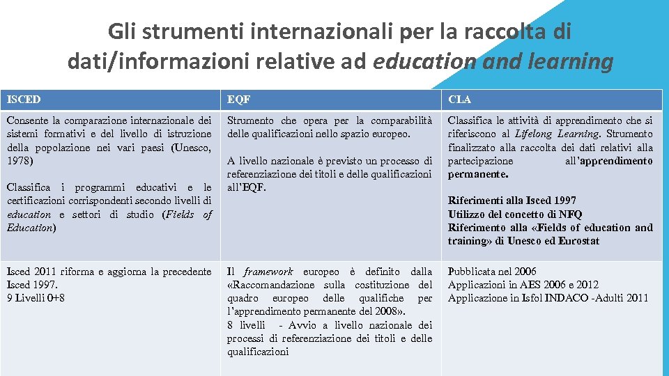 Gli strumenti internazionali per la raccolta di dati/informazioni relative ad education and learning ISCED
