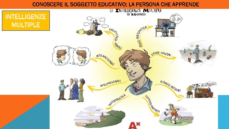CONOSCERE IL SOGGETTO EDUCATIVO: LA PERSONA CHE APPRENDE INTELLIGENZE MULTIPLE 