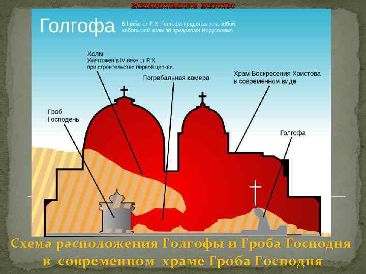 РАННЕХРИСТИАНСКОЕ ИСКУССТВО Схема расположения Голгофы и Гроба Господня в современном храме Гроба Господня 