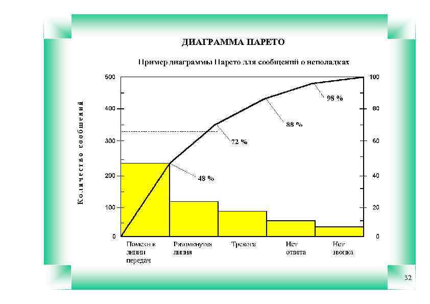 ДИАГРАММА ПАРЕТО 32 