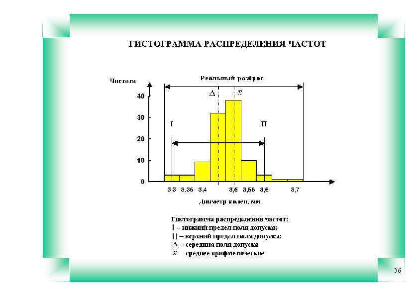 ГИСТОГРАММА РАСПРЕДЕЛЕНИЯ ЧАСТОТ 36 