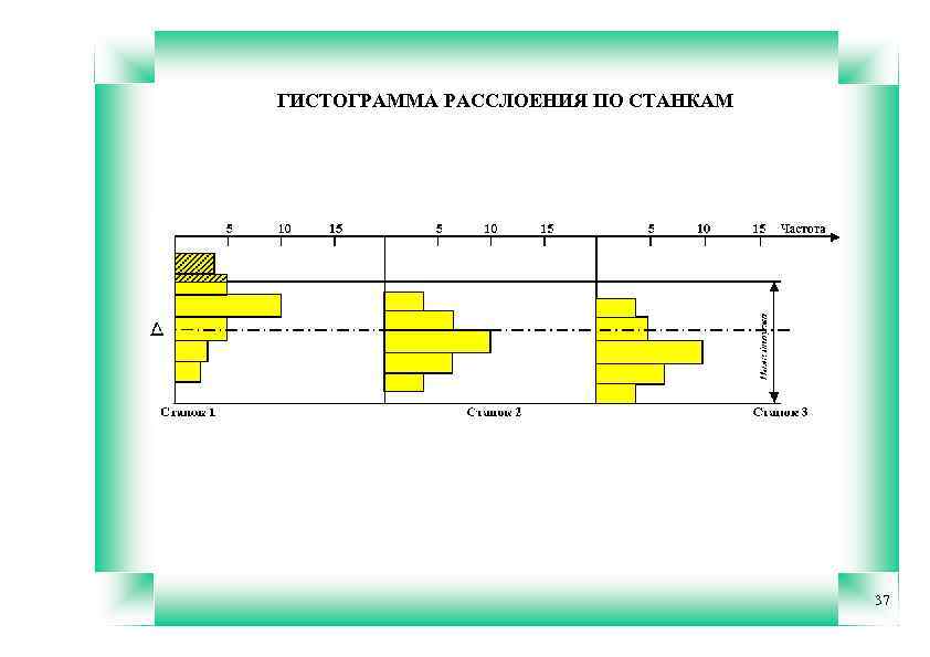 ГИСТОГРАММА РАССЛОЕНИЯ ПО СТАНКАМ 37 