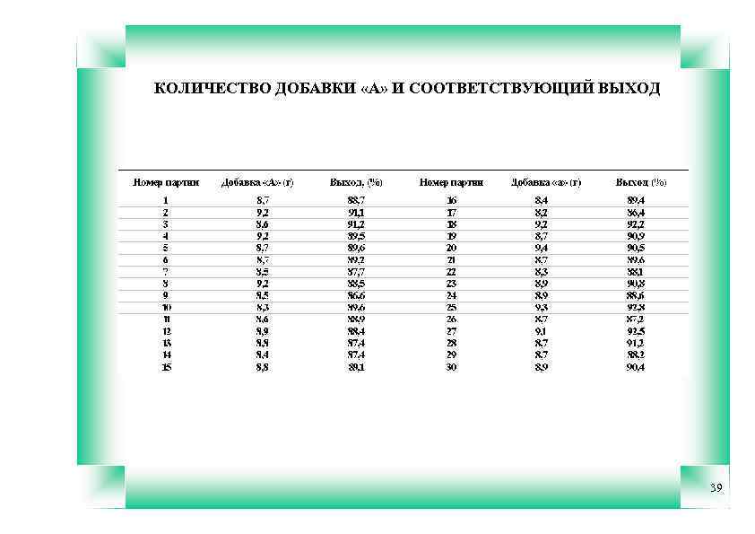 КОЛИЧЕСТВО ДОБАВКИ «А» И СООТВЕТСТВУЮЩИЙ ВЫХОД 39 