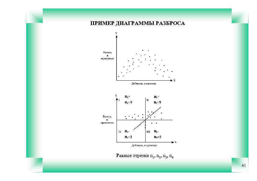 ПРИМЕР ДИАГРАММЫ РАЗБРОСА Равные отрезки n 1, n 2, n 3, n 4 41