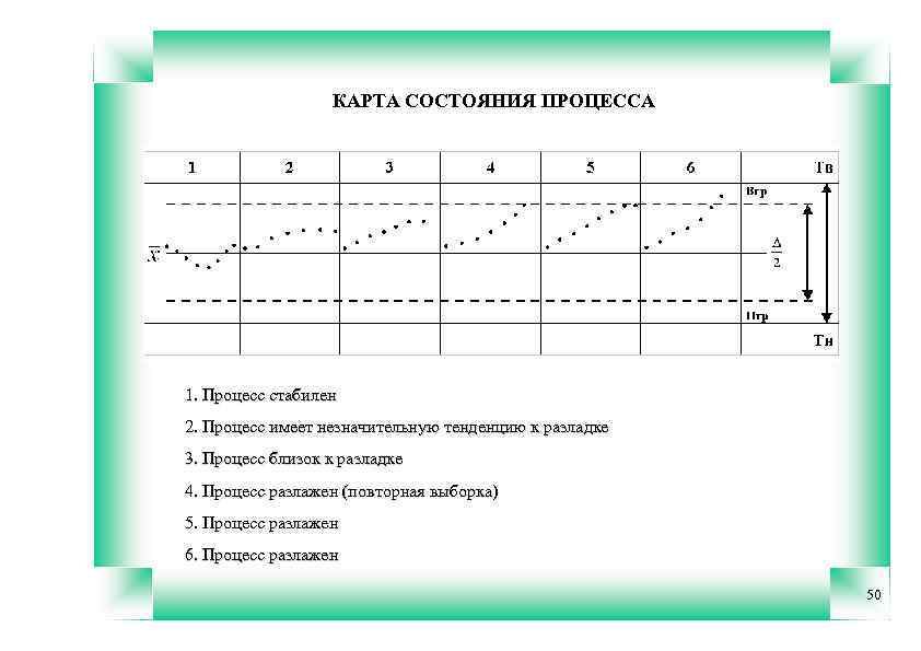 КАРТА СОСТОЯНИЯ ПРОЦЕССА 1. Процесс стабилен 2. Процесс имеет незначительную тенденцию к разладке 3.