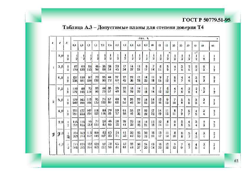 ГОСТ Р 50779. 51 -95 Таблица А. 3 – Допустимые планы для степени доверия