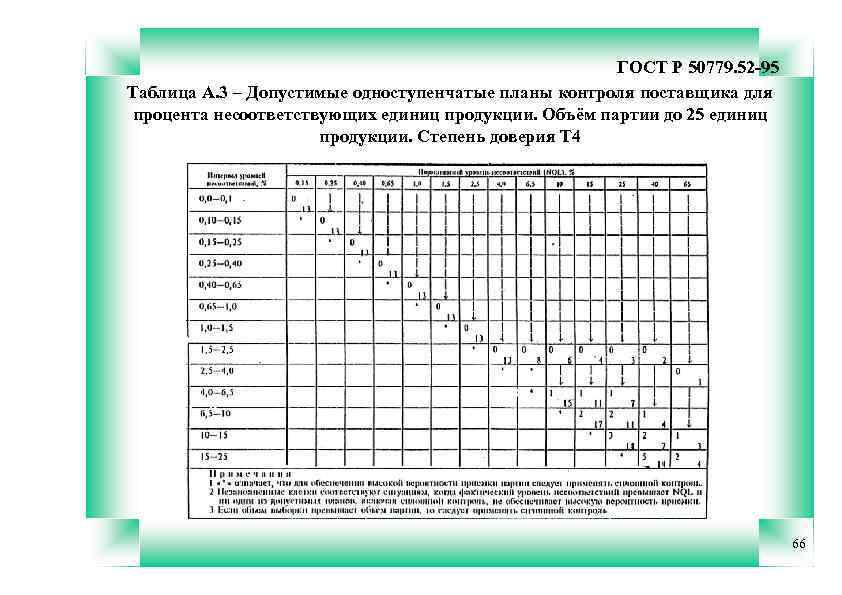 ГОСТ Р 50779. 52 -95 Таблица А. 3 – Допустимые одноступенчатые планы контроля поставщика