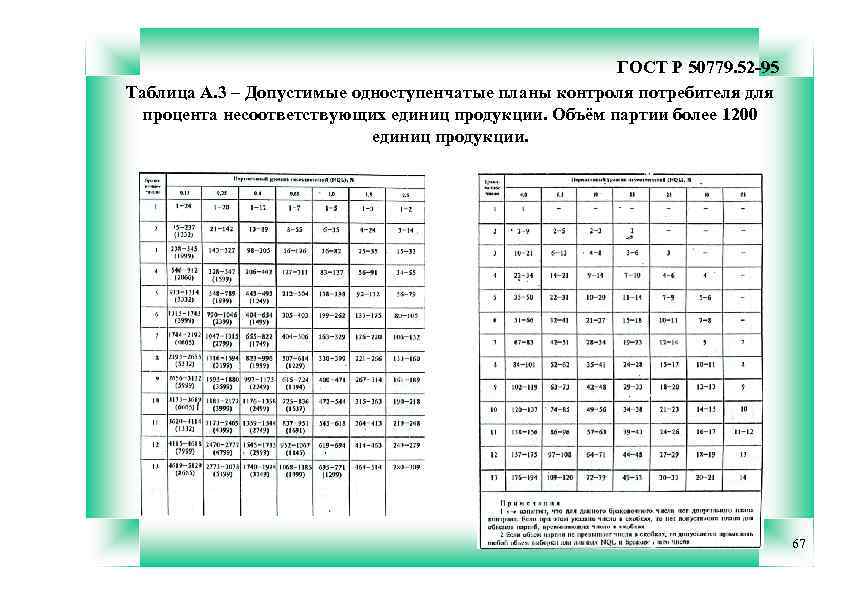 ГОСТ Р 50779. 52 -95 Таблица А. 3 – Допустимые одноступенчатые планы контроля потребителя