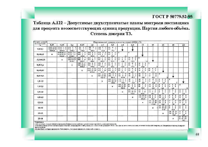 ГОСТ Р 50779. 52 -95 Таблица А. 122 – Допустимые двухступенчатые планы контроля поставщика