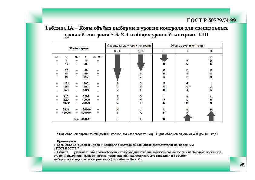 ГОСТ Р 50779. 74 -99 Таблица IА – Коды объёма выборки и уровни контроля