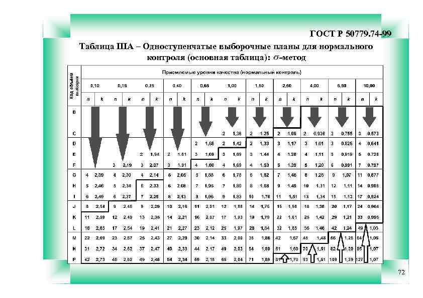 ГОСТ Р 50779. 74 -99 Таблица IIIА – Одноступенчатые выборочные планы для нормального контроля