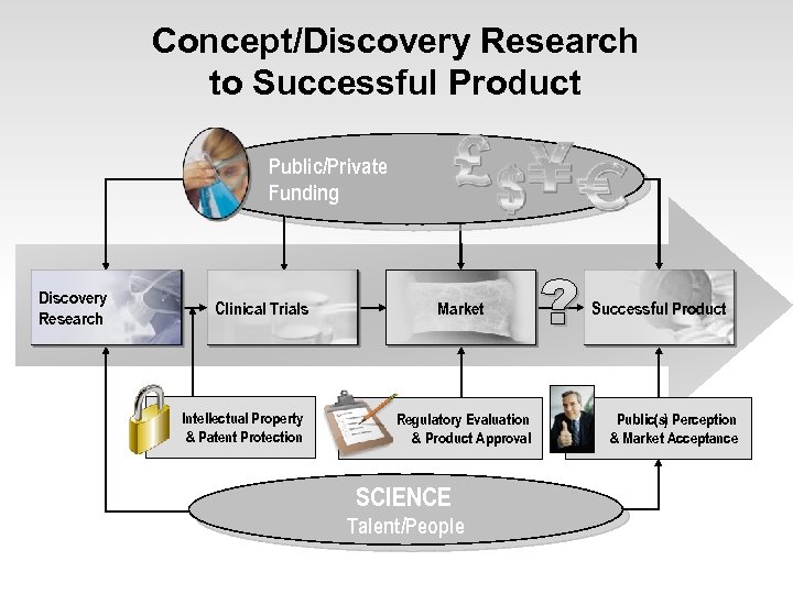 Concept/Discovery Research to Successful Product Public/Private Funding Discovery Research Clinical Trials Intellectual Property &