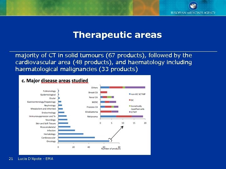 Therapeutic areas majority of CT in solid tumours (67 products), followed by the cardiovascular