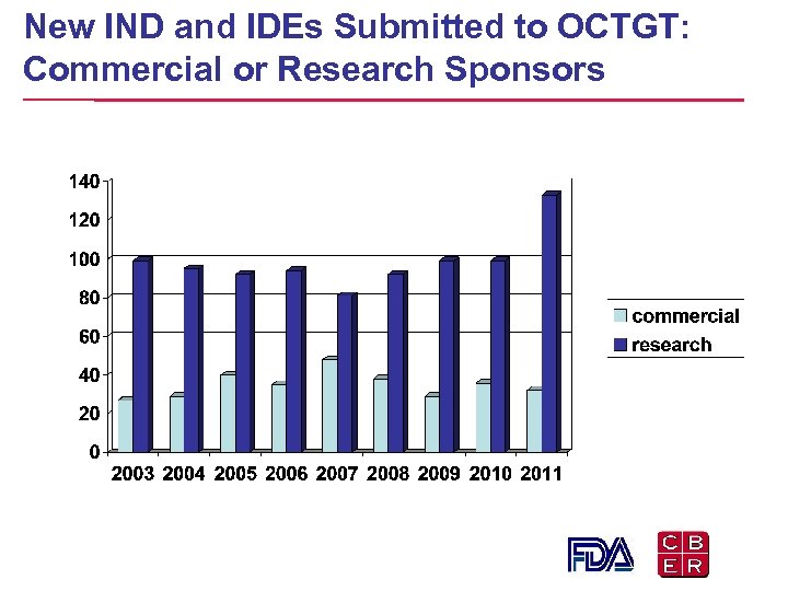 New IND and IDEs Submitted to OCTGT: Commercial or Research Sponsors 