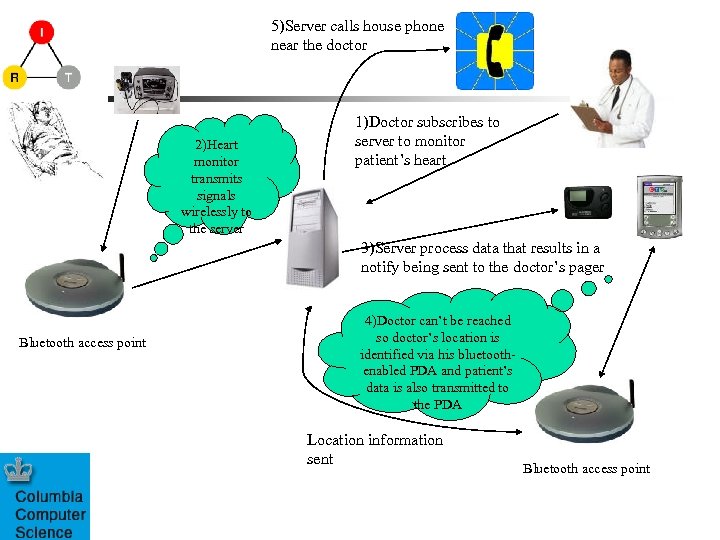 5)Server calls house phone near the doctor 2)Heart monitor transmits signals wirelessly to the