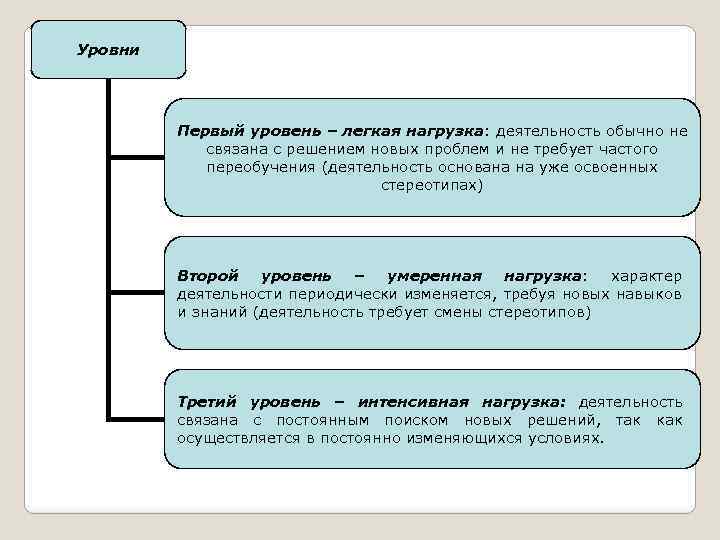 Уровни Первый уровень – легкая нагрузка: деятельность обычно не связана с решением новых проблем