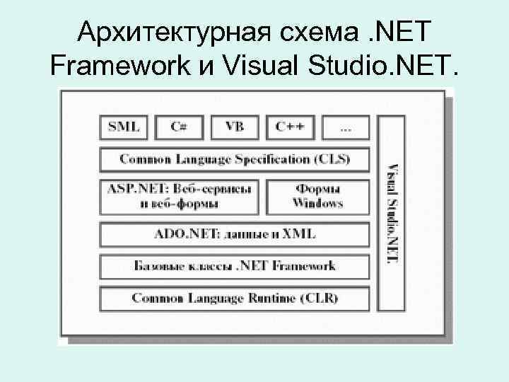 Архитектурная схема. NET Framework и Visual Studio. NET. 