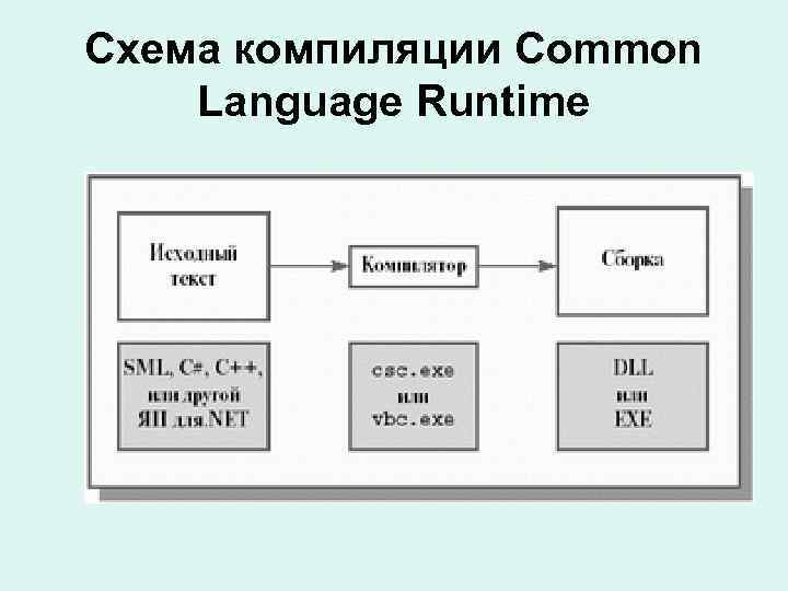 Схема компиляции Common Language Runtime 