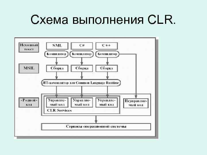 Схема выполнения CLR. 
