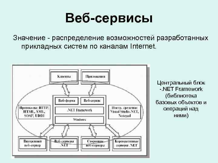 Веб-сервисы Значение - распределение возможностей разработанных прикладных систем по каналам Internet. Центральный блок -.
