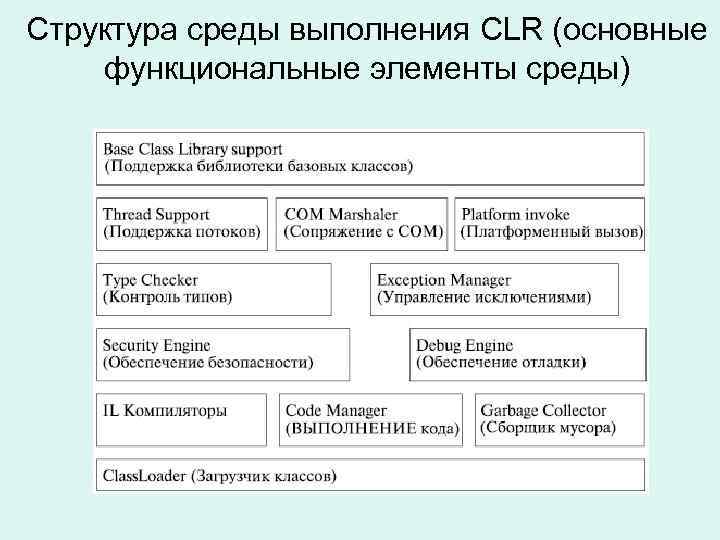 Структура среды выполнения CLR (основные функциональные элементы среды) 