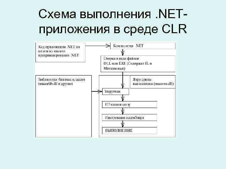 Схема выполнения. NETприложения в среде CLR 