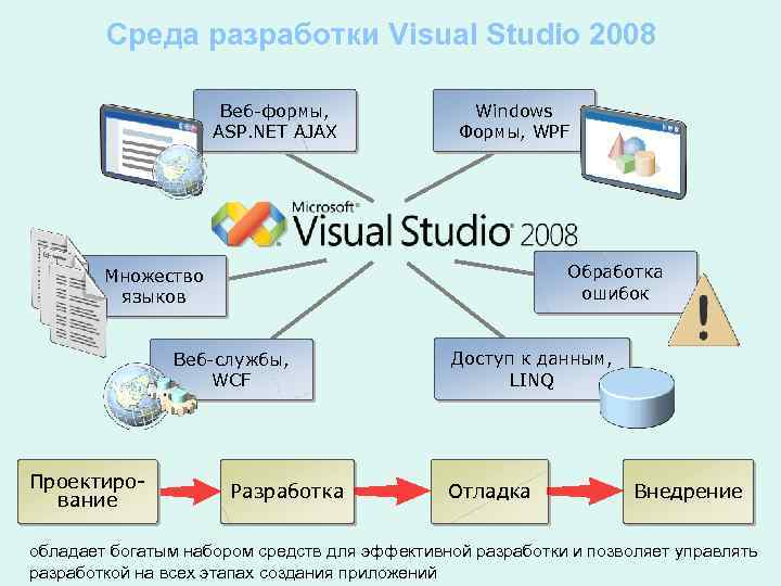 Среда разработки Visual Studio 2008 Веб-формы, ASP. NET AJAX Windows Формы, WPF Обработка ошибок