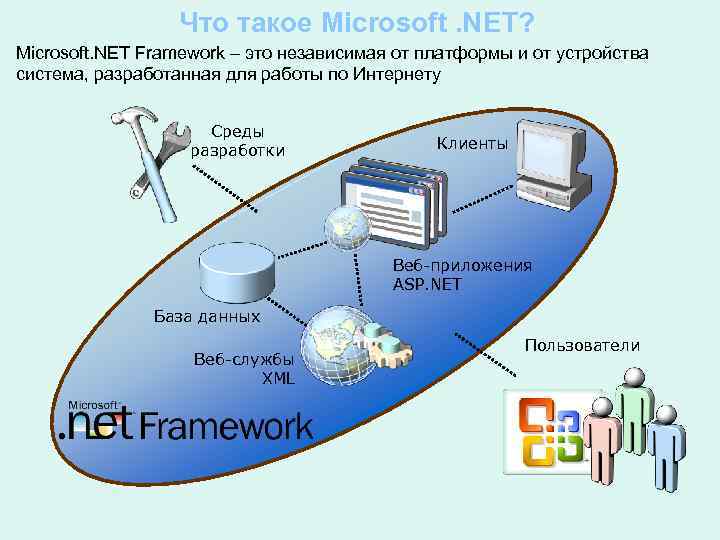 Что такое Microsoft. NET? Microsoft. NET Framework – это независимая от платформы и от