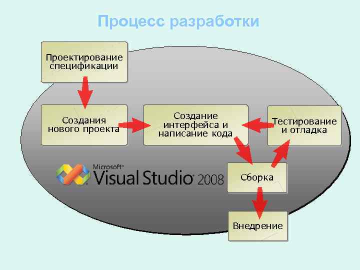 Процесс разработки Проектирование спецификации Создания нового проекта Создание интерфейса и написание кода Тестирование и