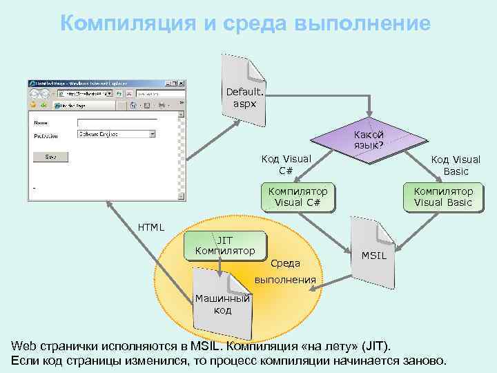 Компиляция и среда выполнение Default. aspx Какой язык? Код Visual C# Код Visual Basic