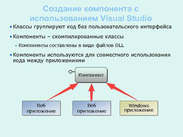 Создание компонента с использованием Visual Studio • Классы группируют код без пользовательского интерфейса •