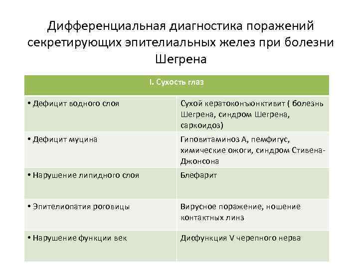 Дифференциальная диагностика поражений секретирующих эпителиальных желез при болезни Шегрена I. Сухость глаз • Дефицит