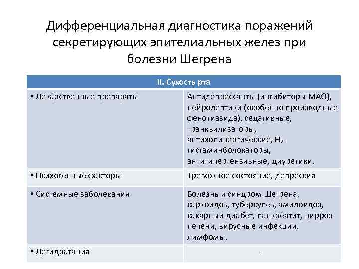 Дифференциальная диагностика поражений секретирующих эпителиальных желез при болезни Шегрена II. Сухость рта • Лекарственные