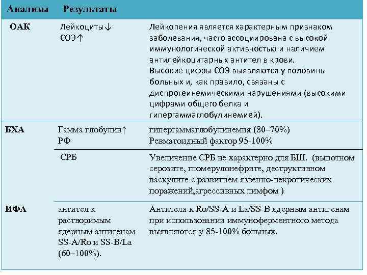 Анализы Результаты БХА ИФА Лейкоциты↓ СОЭ↑ Лейкопения является характерным признаком заболевания, часто ассоциирована с