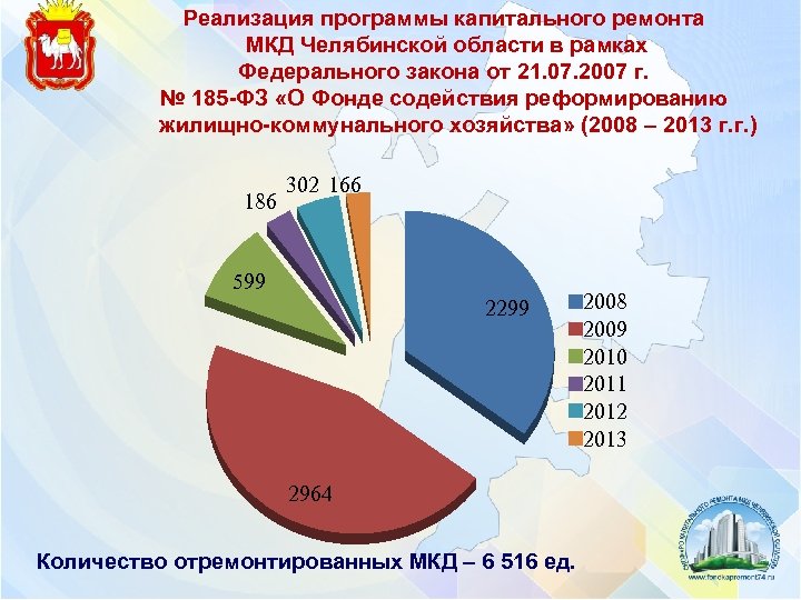 Реализация программы капитального ремонта МКД Челябинской области в рамках Федерального закона от 21. 07.
