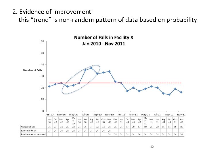 2. Evidence of improvement: this “trend” is non-random pattern of data based on probability