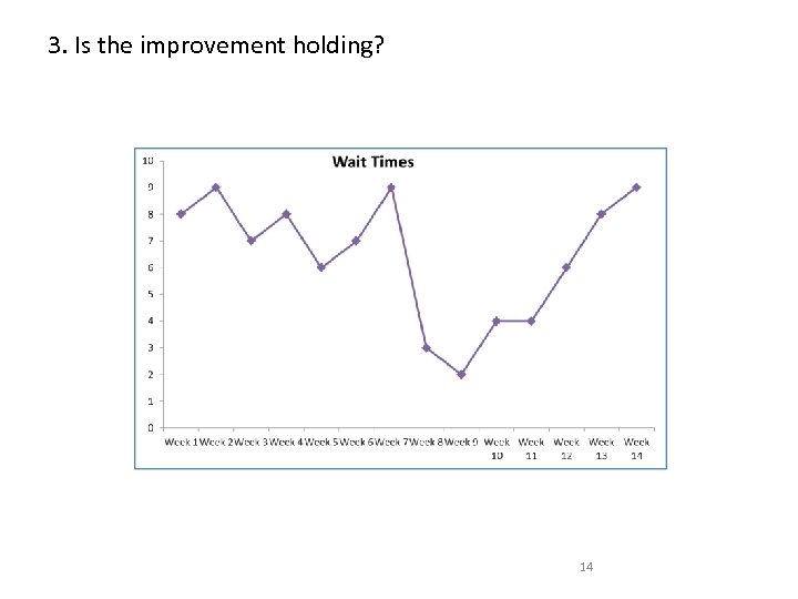 3. Is the improvement holding? 14 